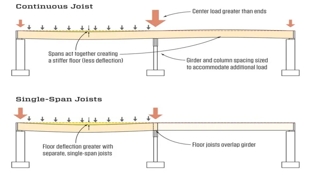 how far can a 2x6 ceiling joist span
