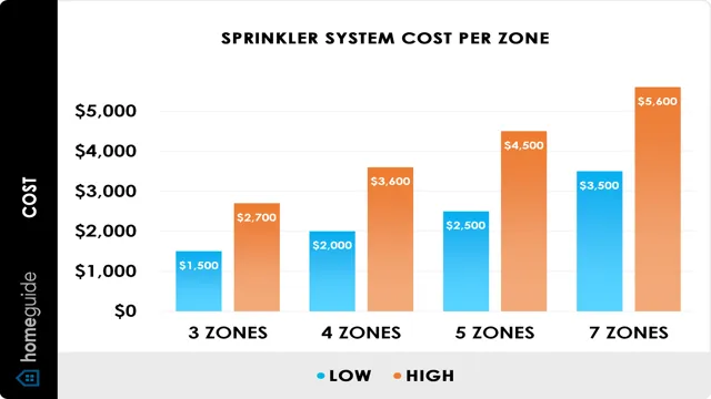 how many zones do i need for my sprinkler system