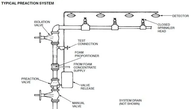 what is a pre action sprinkler system